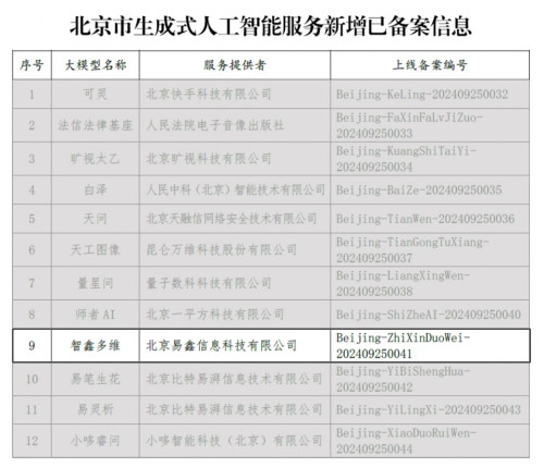 旗下“智鑫多维”备案获批 易鑫成业内首家自研大模型企业