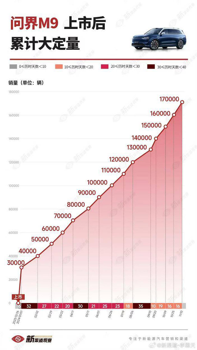 科技豪华逆袭高端市场 彻底颠覆BBA格局 问界M9大定突破17万辆