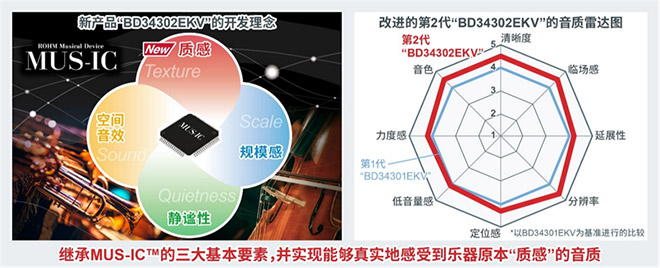 ROHM开发出适合高分辨率音源播放的MUS-IC™系列第2代音频DAC芯片
