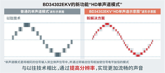 ROHM开发出适合高分辨率音源播放的MUS-IC™系列第2代音频DAC芯片