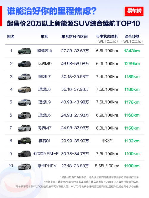 全新蓝山获20万以上新能源SUV综合续航TOP10榜单第一名