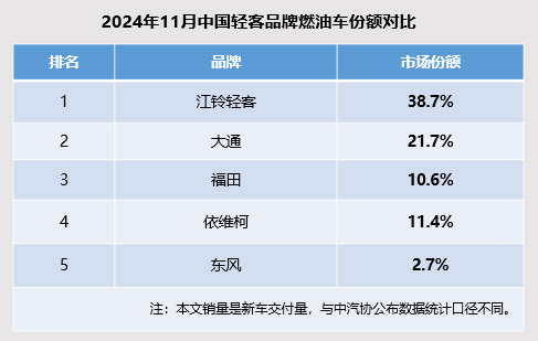 江铃福特轻客11月份额第一 断崖式领先的中国轻客第一品牌