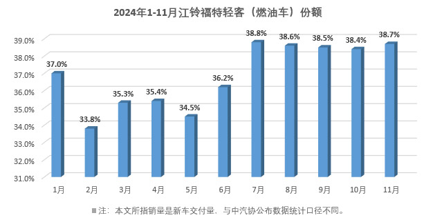 江铃福特轻客11月份额第一 断崖式领先的中国轻客第一品牌