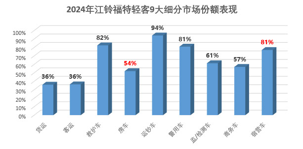 江铃福特轻客11月份额第一 断崖式领先的中国轻客第一品牌