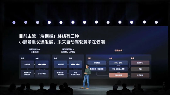 三种端到端技术路线 三种端到端技术路线