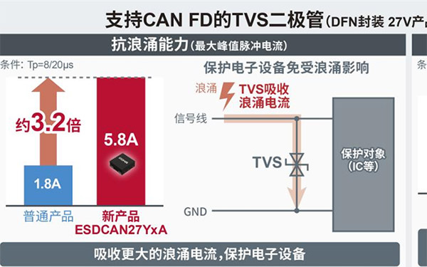 ROHM面向高速车载通信系统，开发出支持“CAN FD”的TVS二极管_图片新闻