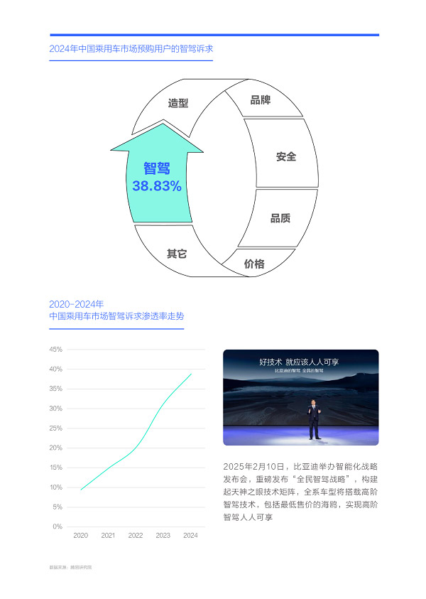 易车研究院发布购车决策洞察报告之智驾篇