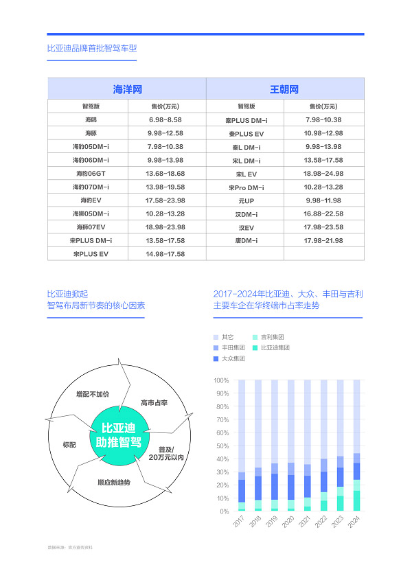 易车研究院发布购车决策洞察报告之智驾篇