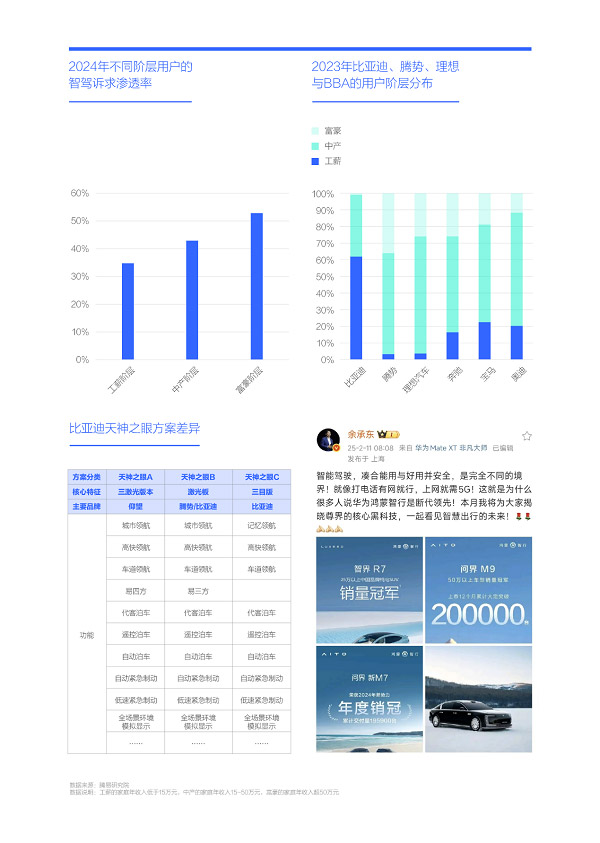 易车研究院发布购车决策洞察报告之智驾篇