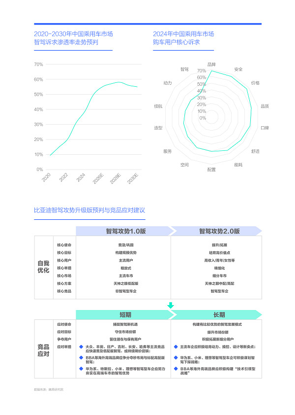 易车研究院发布购车决策洞察报告之智驾篇
