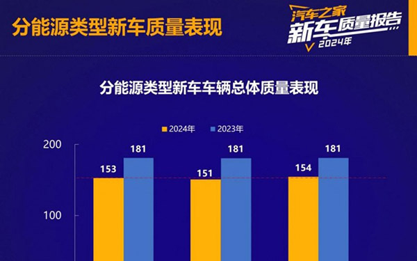 汽车之家发布2024新车质量报告 海外品牌排名大洗牌_图片新闻