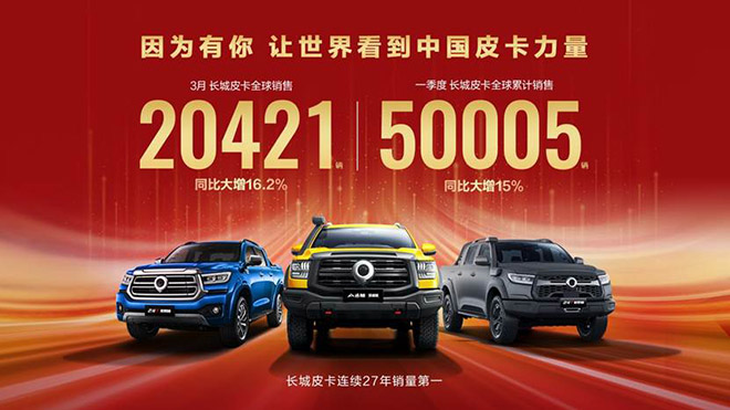 长城皮卡一季度销量突破5万 同比大涨15% 山海炮Hi4-T将发布