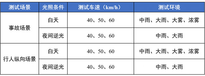 阿维塔07智车信心度（C-IAC）测试结果