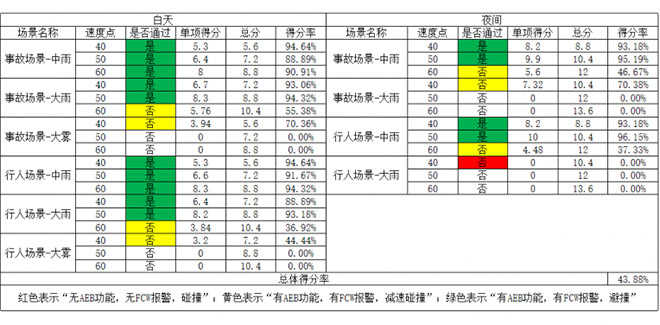 阿维塔07智车信心度（C-IAC）测试结果