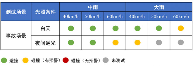 阿维塔07智车信心度（C-IAC）测试结果