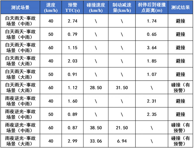 阿维塔07智车信心度（C-IAC）测试结果