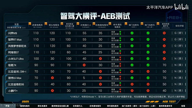 4万订单 问界M9上市27天销量爆棚 13个月交付18万