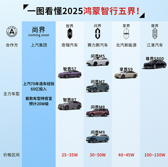 鸿蒙智行五界