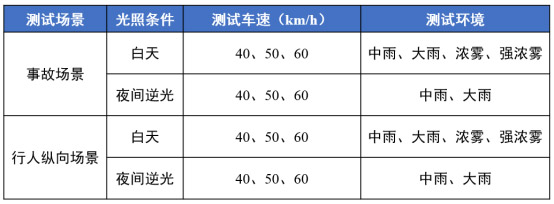 坦克700智车信心度(C-IAC)测试结果 坦克700智车信心度(C-IAC)测试结果