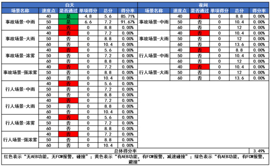 坦克700智车信心度（C-IAC）测试结果