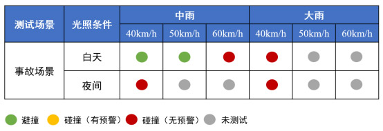 坦克700智车信心度(C-IAC)测试结果 坦克700智车信心度(C-IAC)测试结果