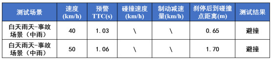 坦克700智车信心度(C-IAC)测试结果 坦克700智车信心度(C-IAC)测试结果