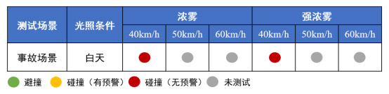 坦克700智车信心度(C-IAC)测试结果 坦克700智车信心度(C-IAC)测试结果
