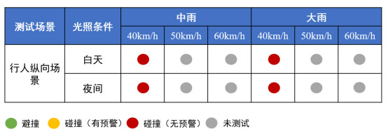 坦克700智车信心度(C-IAC)测试结果 坦克700智车信心度(C-IAC)测试结果