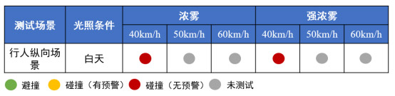 坦克700智车信心度（C-IAC）测试结果