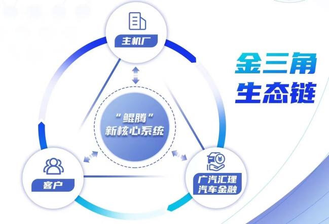 金三角生态链赋能 广汽汇理汽车金融“科技+绿色”