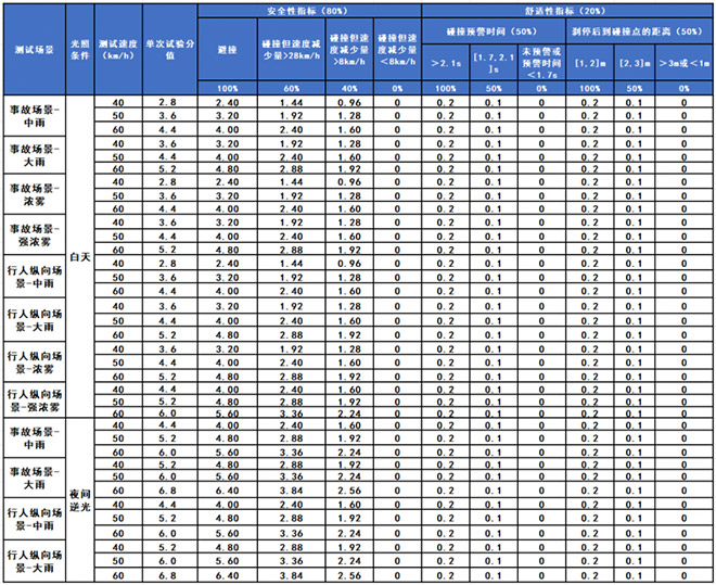 小鹏MONA M03智车信心度（C-IAC）测试结果