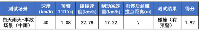小鹏MONA M03智车信心度（C-IAC）测试结果