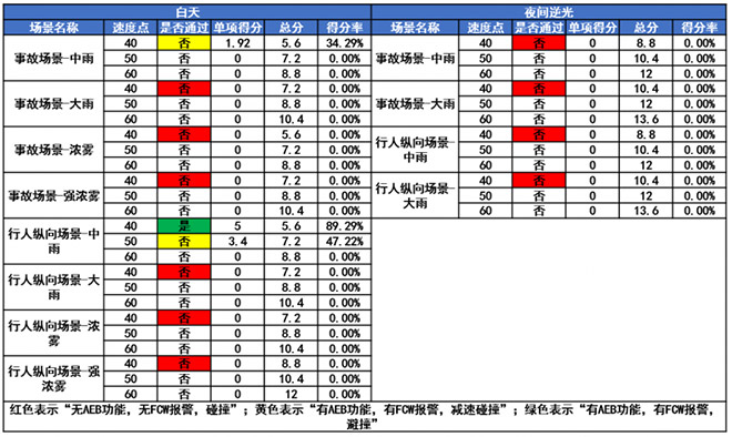 小鹏MONA M03智车信心度（C-IAC）测试结果