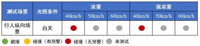 小鹏MONA M03智车信心度（C-IAC）测试结果