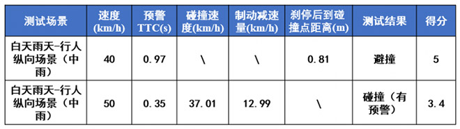 小鹏MONA M03智车信心度（C-IAC）测试结果