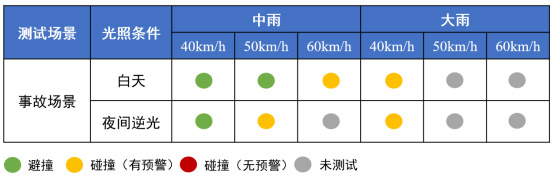 行人纵向场景-中雨、大雨 测试结果