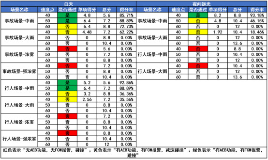 蔚来ET5T测试结果