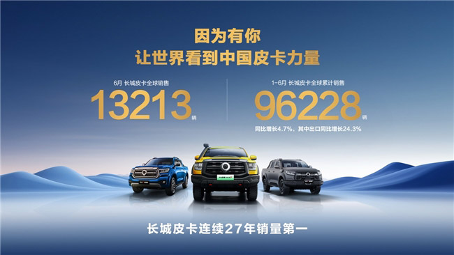 长城汽车35周年 长城皮卡1-6月全球销量超9万辆
