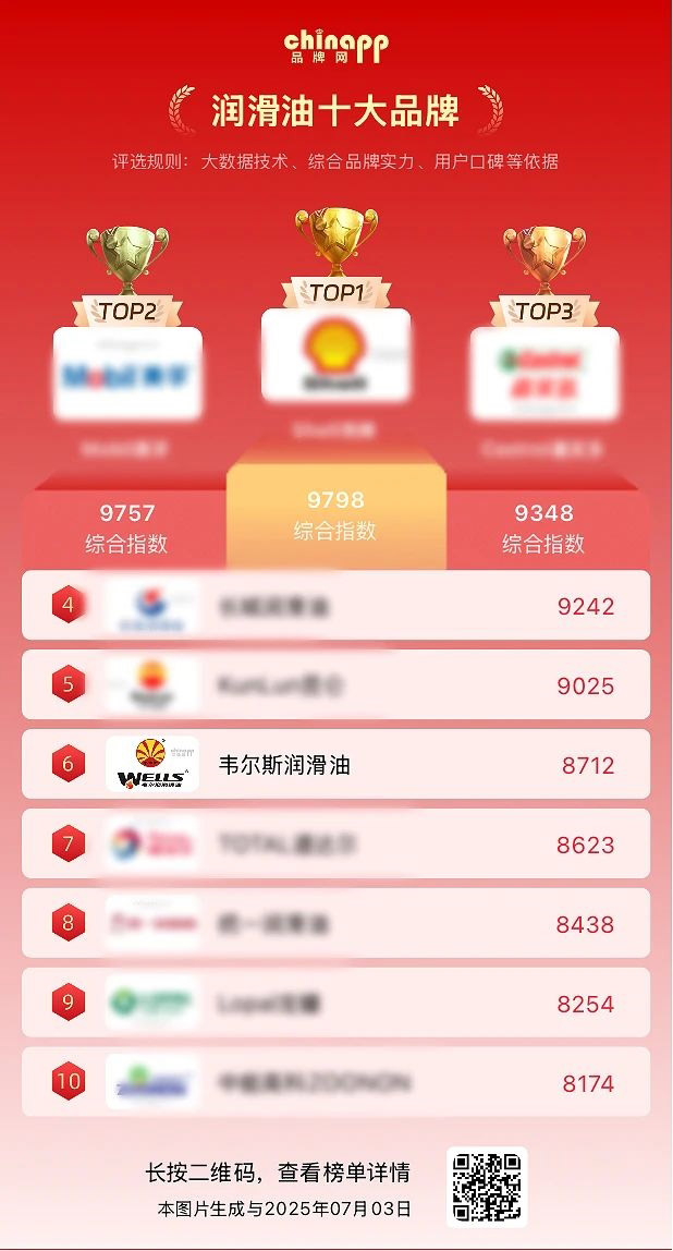 韦尔斯跻身润滑油十大品牌