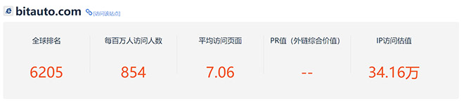 易车海外版上线一年 13语种覆盖18国 易车海外版上线一年 13语种覆盖18国
