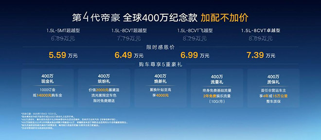 第4代帝豪全球400万纪念款成都上市 限时5.59万元起 第4代帝豪全球400万纪念款成都上市 限时5.59万元起