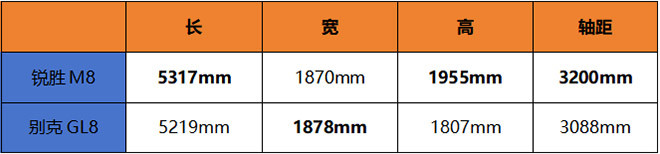 锐胜M8和别克GL8车身尺寸对比