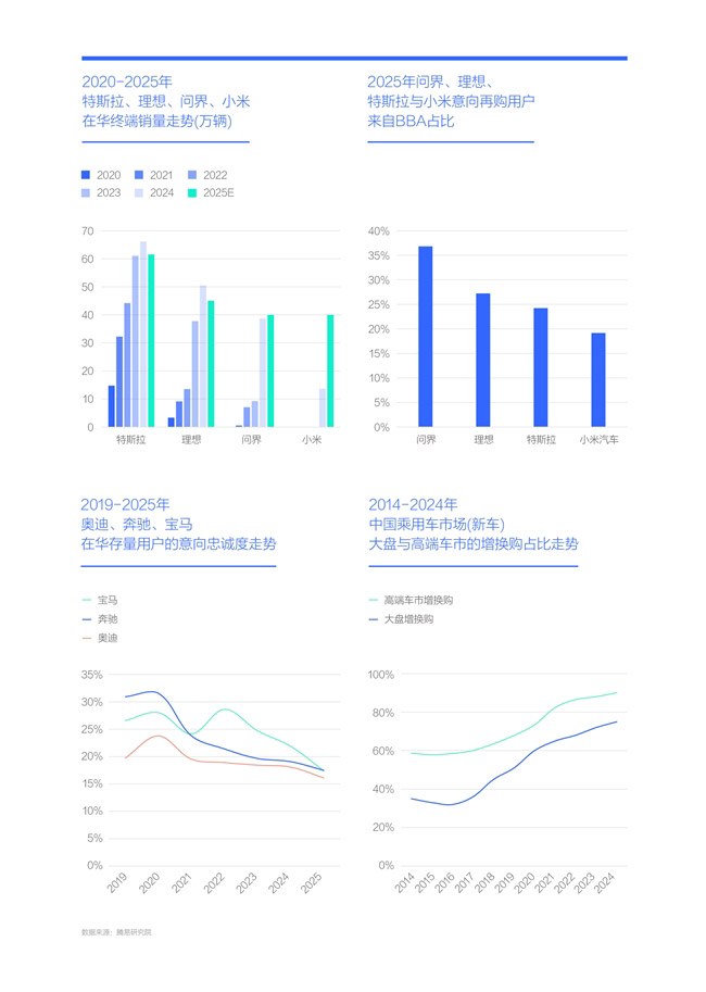 腾易研究院发布BBA市场竞争力分析报告
