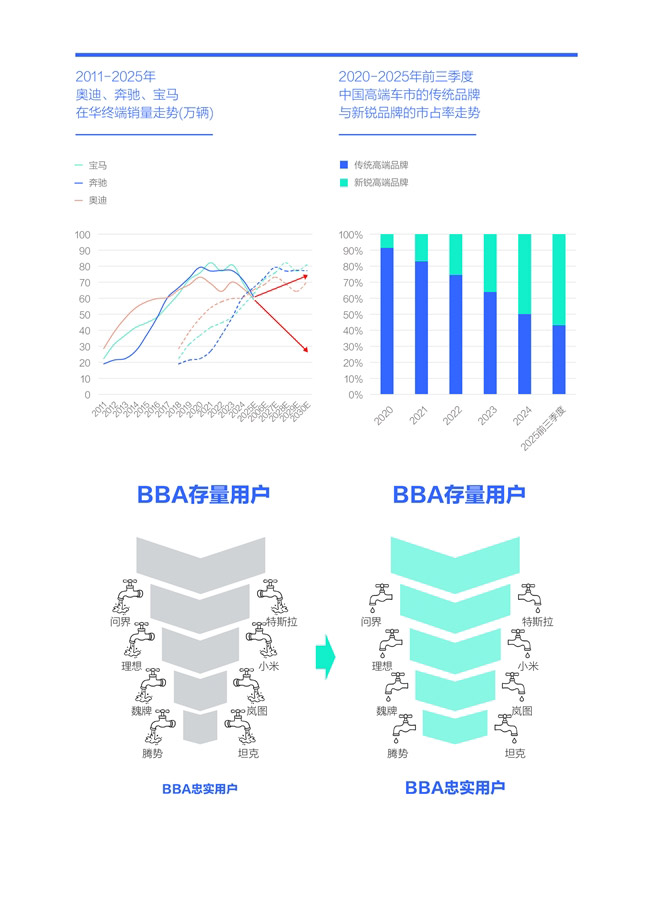 腾易研究院发布BBA市场竞争力分析报告