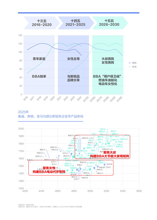 腾易研究院发布BBA市场竞争力分析报告
