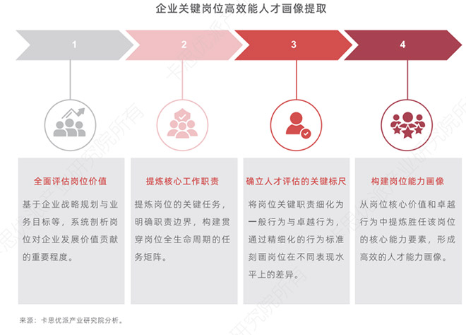 企业关键岗位高效能人才画像提取