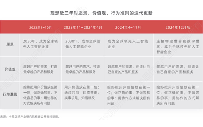 理想近三年对愿景、价值观、行为准则的迭代更新 理想近三年对愿景、价值观、行为准则的迭代更新