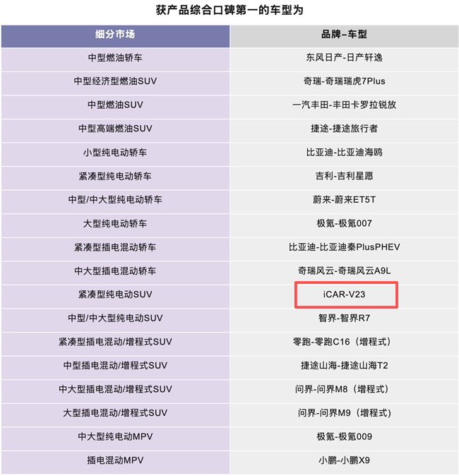 权威报告揭示价值新标准 iCAR V23荣膺细分市场口碑第一