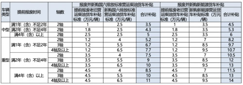 国补没停 最高14万 2026商用车“以旧换新”正当时