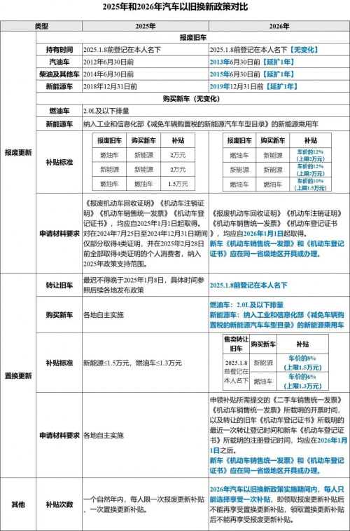国补没停 最高14万 2026商用车“以旧换新”正当时